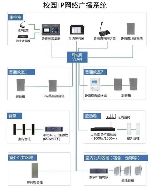 二,校園項目公共廣播系統(tǒng)圖